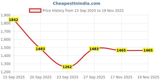 flipkart.com noroix Waterproof Black Premium Quality With Raised Edges Mat For Cow Cow, Dog, Guinea Pig, Hamster, Miniature Pig Pet Mat noroix Price History Graph from 15 Sep 2025 to 18 Nov 2025