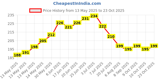 flipkart.com ronish Waterproof Black Seat Cover Single Bike Seat Cover For Honda Activa, Activa 3G, Activa 4G, Activa 5G, Activa 6G, Activa i ronish Price History Graph from 13 May 2025 to 23 Oct 2025