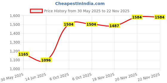 flipkart.com haryana jindal Waterproof Blue Cow mat For All Animals With Raised Edges Cow, Dog, Hamster, Guinea Pig, Miniature Pig Pet Mat haryana jindal Price History Graph from 30 May 2025 to 22 Nov 2025