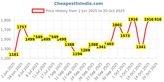 flipkart.com krylon Waterproof Blue Cow mat For All Animals With Raised Edges Cow, Dog, Hamster, Guinea Pig, Miniature Pig Pet Mat krylon Price History Graph from 2 Jun 2025 to 20 Oct 2025