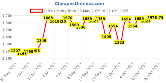 flipkart.com haryana king Waterproof Blue Cow mat For All Animals With Raised Edges Cow, Dog, Hamster, Guinea Pig, Miniature Pig Pet Mat haryana king Price History Graph from 26 May 2025 to 21 Oct 2025
