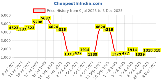 flipkart.com ursus Waterproof Blue Cow mat For All Animals With Raised Edges Cow, Hamster, Dog, Guinea Pig, Miniature Pig Pet Mat ursus Price History Graph from 9 Jul 2025 to 3 Dec 2025