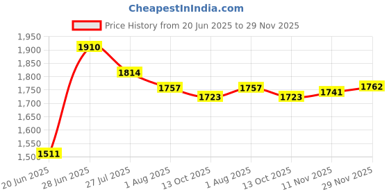 flipkart.com hakexx Waterproof Blue Cow Mat Long Lasting BPA Free With Super Extra Quality Cow, Dog, Guinea Pig, Hamster, Miniature Pig Pet Mat hakexx Price History Graph from 20 Jun 2025 to 29 Nov 2025