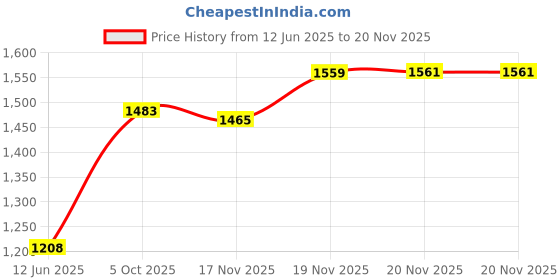 flipkart.com cow bed Waterproof Blue Cow Mat Long Lasting BPA Free With Super Extra Quality Cow, Dog, Hamster, Guinea Pig, Miniature Pig Pet Mat cow bed Price History Graph from 12 Jun 2025 to 20 Nov 2025