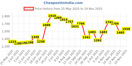 flipkart.com haryana king Waterproof Blue Cow Mat Long Lasting BPA Free With Super Extra Quality Cow, Dog, Hamster, Guinea Pig, Miniature Pig Pet Mat haryana king Price History Graph from 25 May 2025 to 17 Nov 2025