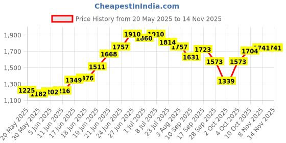 flipkart.com mgntt Waterproof Blue Cow Mat Long Lasting BPA Free With Super Extra Quality Cow, Hamster, Dog, Guinea Pig, Miniature Pig Pet Mat mgntt Price History Graph from 20 May 2025 to 13 Nov 2025