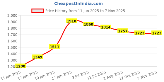 flipkart.com haryana king Waterproof (BLUE) Cow Pet Mat Cow, Dog, Hamster, Guinea Pig, Miniature Pig Pet Mat haryana king Price History Graph from 11 Jun 2025 to 6 Nov 2025