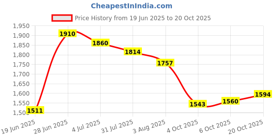 flipkart.com ursus Waterproof (BLUE) Cow Pet Mat Cow, Hamster, Dog, Guinea Pig, Miniature Pig Pet Mat ursus Price History Graph from 19 Jun 2025 to 20 Oct 2025