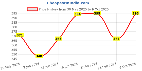flipkart.com rushabh collections Waterproof Bottle Cover with Adjustable Shoulder Handle Zipper Closure, 1 Litre rushabh collections Price History Graph from 30 May 2025 to 9 Oct 2025