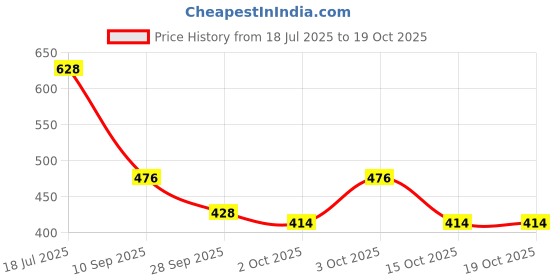 flipkart.com glow it WATERPROOF BRIDAL MAKEUP KIT FOR ALL SKIN TYPE BEST QUALITY glow it Price History Graph from 18 Jul 2025 to 19 Oct 2025