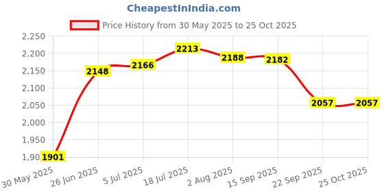 flipkart.com inditradition Waterproof Camping & Picnic Family Tent (for 8 Persons, 8 x 6 x 5.5 Feet Tent - For Adults inditradition Price History Graph from 30 May 2025 to 24 Oct 2025