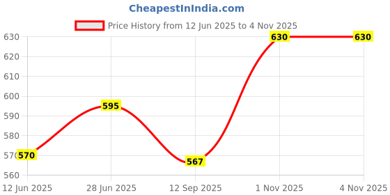 flipkart.com xydrozen Waterproof Camping Lanterns Rechargeable Black Metal, Plastic Hanging Lantern xydrozen Price History Graph from 12 Jun 2025 to 3 Nov 2025