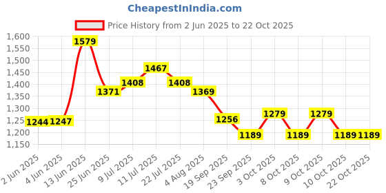 flipkart.com ammedarshan Waterproof Camping Tent for Outdoor and Camping Tent (4 Person) Tent - For 4 person ammedarshan Price History Graph from 2 Jun 2025 to 21 Oct 2025
