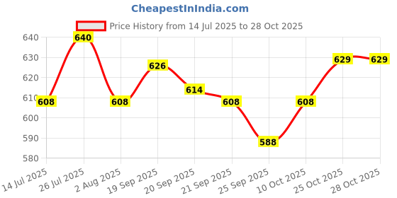 flipkart.com ddboxen Waterproof Car Back Bench Seat Cover Bench Pet Seat Cover ddboxen Price History Graph from 14 Jul 2025 to 28 Oct 2025