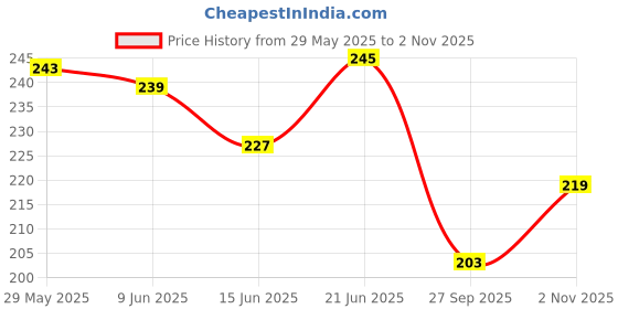 flipkart.com flostrain Waterproof Car Seal Strip Door Edge Cover Anti-Scratch Decoration Cover Tape Car Beading Roll For Bumper, Door, Trunk flostrain Price History Graph from 29 May 2025 to 2 Nov 2025