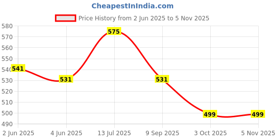 flipkart.com aadgex Waterproof Cast Covers for Shower Leg Protector to Keeps Dry of Wounds Bandage Protector aadgex Price History Graph from 2 Jun 2025 to 5 Nov 2025