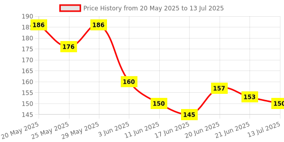 flipkart.com sunisa waterproof cc cream foundation Foundation sunisa Price History Graph from 20 May 2025 to 13 Jul 2025