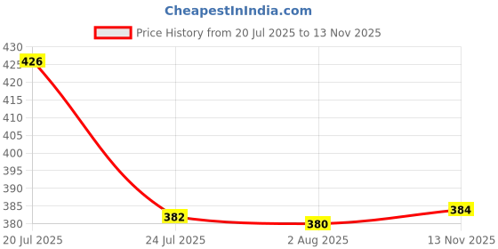 flipkart.com crazy girl Waterproof Color Changing Lip Balm Combo For Baby Women Men Girls Kids Dark Lips Pigmentation Dry Chapped Cute Mini Tinted Shape Korean Pack With SPF Shea Butter crazy girl Price History Graph from 20 Jul 2025 to 13 Nov 2025