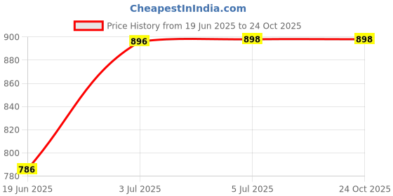 flipkart.com moonstruck WATERPROOF COPPER 1500-2 1500 W Shock Proof Immersion Heater Rod moonstruck Price History Graph from 19 Jun 2025 to 23 Oct 2025