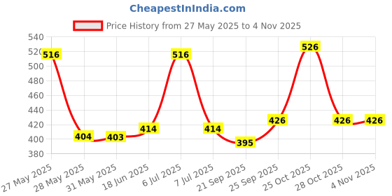 flipkart.com moonstruck WATERPROOF COPPER 1500-M 1500 W Immersion Heater Rod moonstruck Price History Graph from 27 May 2025 to 3 Nov 2025