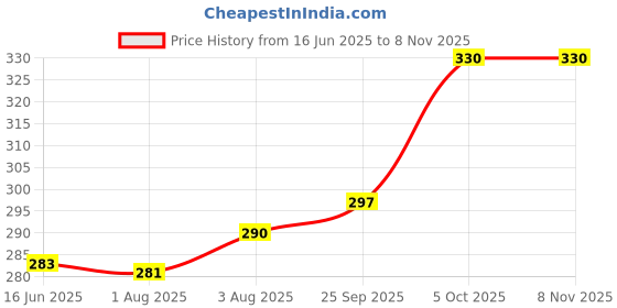 flipkart.com kachu Waterproof Cotton Dry Sheet New Born Baby Bed Protector (Medium, Dark Navy Blue) kachu Price History Graph from 16 Jun 2025 to 8 Nov 2025