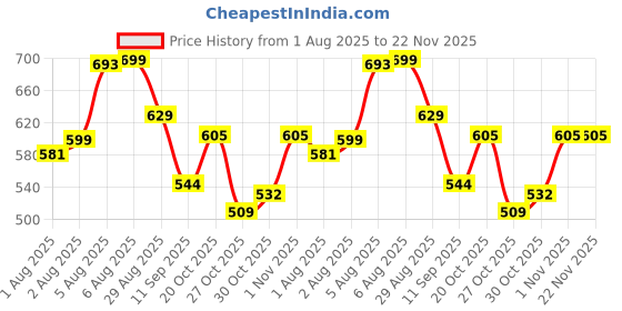 flipkart.com weewish Waterproof, Cotton, Fleece Dry Sheet, Reusable & Washable, (LARGE) - PACK OF 2 weewish Price History Graph from 1 Aug 2025 to 22 Nov 2025