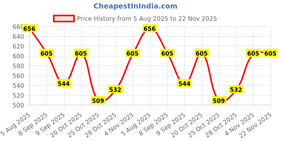 flipkart.com weewish Waterproof, Cotton, Fleece Dry Sheet, Reusable & Washable, (LARGE) - PACK OF 2 weewish Price History Graph from 5 Aug 2025 to 21 Nov 2025