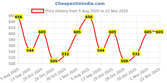 flipkart.com weewish Waterproof, Cotton, Fleece Dry Sheet, Reusable & Washable, (LARGE) - PACK OF 2 weewish Price History Graph from 5 Aug 2025 to 22 Nov 2025