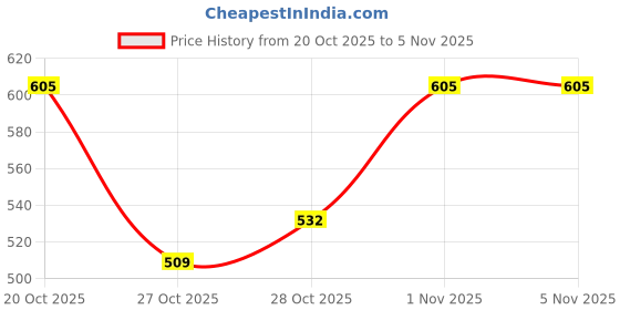 flipkart.com weewish Waterproof - Cotton, Fleece Dry Sheet - Reusable & Washable- (LARGE) - Pack of 2 weewish Price History Graph from 20 Oct 2025 to 1 Nov 2025