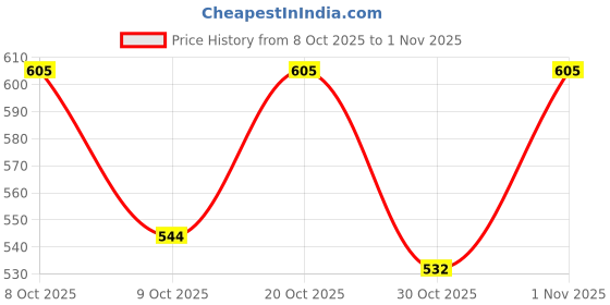 flipkart.com weewish Waterproof - Cotton, Fleece Dry Sheet - Reusable & Washable- (LARGE) - Pack of 2 weewish Price History Graph from 8 Oct 2025 to 1 Nov 2025