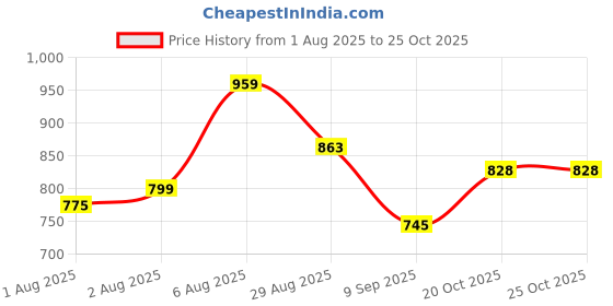 flipkart.com weewish Waterproof, Cotton, Fleece Dry Sheet, Reusable & Washable, (LARGE) - PACK OF 3 weewish Price History Graph from 1 Aug 2025 to 24 Oct 2025