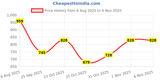 flipkart.com weewish Waterproof, Cotton, Fleece Dry Sheet, Reusable & Washable, (LARGE) - PACK OF 3 weewish Price History Graph from 6 Aug 2025 to 5 Nov 2025