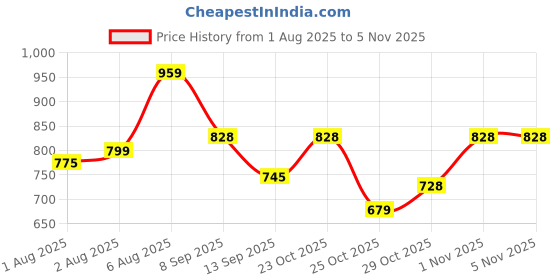 flipkart.com weewish Waterproof, Cotton, Fleece Dry Sheet, Reusable & Washable, (LARGE) - PACK OF 3 weewish Price History Graph from 1 Aug 2025 to 4 Nov 2025