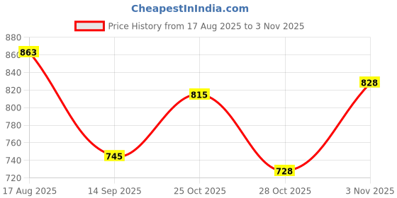 flipkart.com weewish Waterproof - Cotton, Fleece Dry Sheet - Reusable & Washable- (LARGE) - Pack of 3 weewish Price History Graph from 17 Aug 2025 to 3 Nov 2025