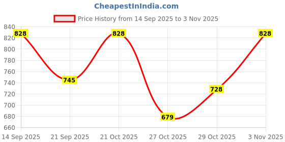 flipkart.com weewish Waterproof - Cotton, Fleece Dry Sheet - Reusable & Washable- (LARGE) - Pack of 3 weewish Price History Graph from 14 Sep 2025 to 3 Nov 2025