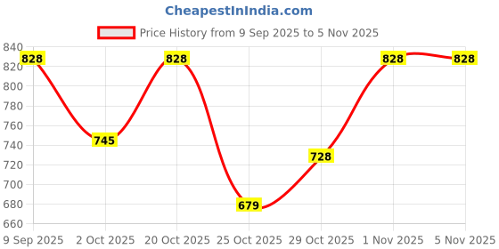 flipkart.com weewish Waterproof - Cotton, Fleece Dry Sheet - Reusable & Washable- (LARGE) - Pack of 3 weewish Price History Graph from 9 Sep 2025 to 5 Nov 2025