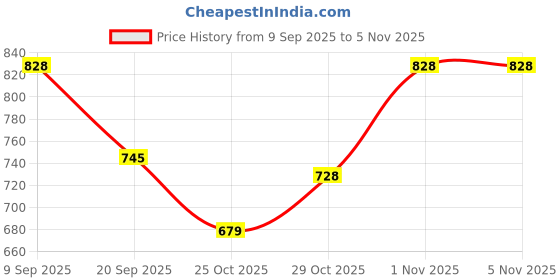 flipkart.com weewish Waterproof - Cotton, Fleece Dry Sheet - Reusable & Washable- (LARGE) - Pack of 3 weewish Price History Graph from 9 Sep 2025 to 4 Nov 2025
