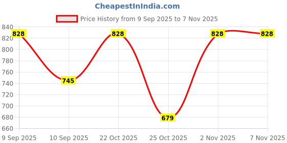 flipkart.com weewish Waterproof - Cotton, Fleece Dry Sheet - Reusable & Washable- (LARGE) - Pack of 3 weewish Price History Graph from 9 Sep 2025 to 2 Nov 2025
