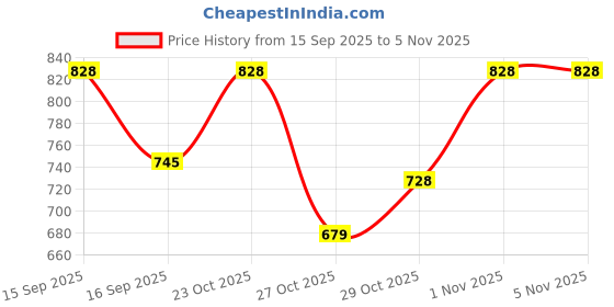 flipkart.com weewish Waterproof - Cotton, Fleece Dry Sheet - Reusable & Washable- (LARGE) - Pack of 3 weewish Price History Graph from 15 Sep 2025 to 4 Nov 2025