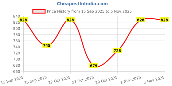 flipkart.com weewish Waterproof - Cotton, Fleece Dry Sheet - Reusable & Washable- (LARGE) - Pack of 3 weewish Price History Graph from 15 Sep 2025 to 5 Nov 2025