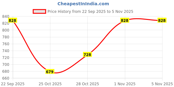 flipkart.com weewish Waterproof - Cotton, Fleece Dry Sheet - Reusable & Washable- (LARGE) - Pack of 3 weewish Price History Graph from 22 Sep 2025 to 4 Nov 2025