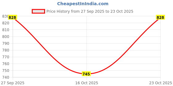 flipkart.com weewish Waterproof - Cotton, Fleece Dry Sheet - Reusable & Washable- (LARGE) - Pack of 3 weewish Price History Graph from 27 Sep 2025 to 23 Oct 2025