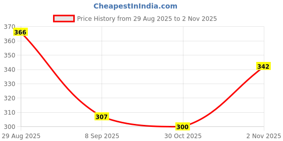 flipkart.com weewish Waterproof, Cotton, Fleece Dry Sheet, Reusable & Washable, (MEDIUM) - PACK OF 2 weewish Price History Graph from 29 Aug 2025 to 2 Nov 2025