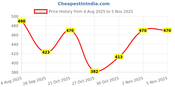 flipkart.com weewish Waterproof, Cotton, Fleece Dry Sheet, Reusable & Washable, (MEDIUM) - PACK OF 3 weewish Price History Graph from 4 Aug 2025 to 4 Nov 2025