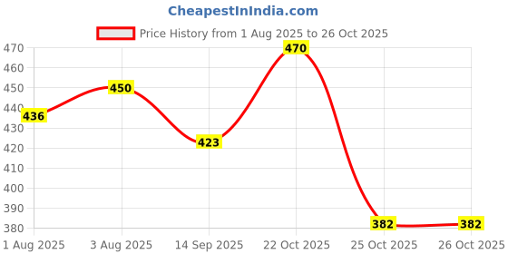 flipkart.com weewish Waterproof, Cotton, Fleece Dry Sheet, Reusable & Washable, (MEDIUM) - PACK OF 3 weewish Price History Graph from 1 Aug 2025 to 25 Oct 2025