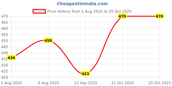 flipkart.com weewish Waterproof, Cotton, Fleece Dry Sheet, Reusable & Washable, (MEDIUM) - PACK OF 3 weewish Price History Graph from 1 Aug 2025 to 25 Oct 2025