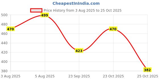 flipkart.com weewish Waterproof, Cotton, Fleece Dry Sheet, Reusable & Washable, (MEDIUM) - PACK OF 3 weewish Price History Graph from 3 Aug 2025 to 25 Oct 2025