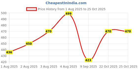 flipkart.com weewish Waterproof, Cotton, Fleece Dry Sheet, Reusable & Washable, (MEDIUM) - PACK OF 3 weewish Price History Graph from 1 Aug 2025 to 25 Oct 2025