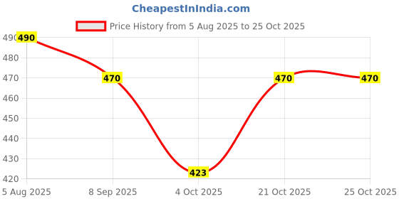 flipkart.com weewish Waterproof, Cotton, Fleece Dry Sheet, Reusable & Washable, (MEDIUM) - PACK OF 3 weewish Price History Graph from 5 Aug 2025 to 25 Oct 2025