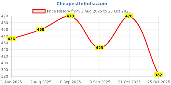 flipkart.com weewish Waterproof, Cotton, Fleece Dry Sheet, Reusable & Washable, (MEDIUM) - PACK OF 3 weewish Price History Graph from 1 Aug 2025 to 25 Oct 2025